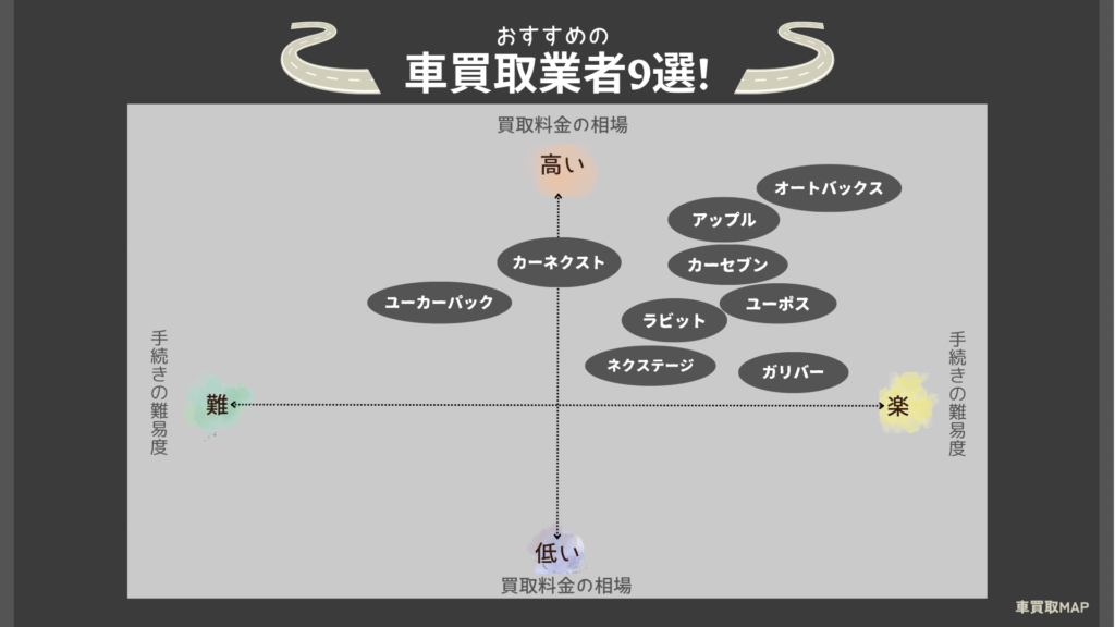 車買取のおすすめ業者のポジショニングマップ