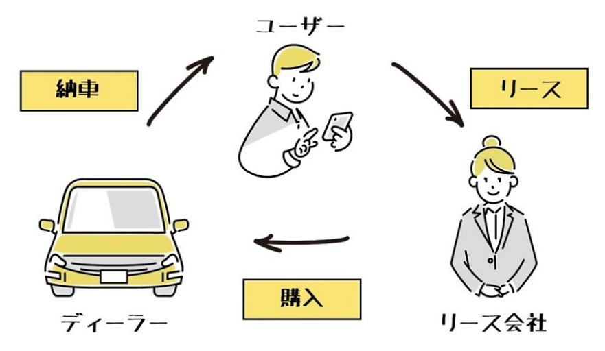 カーリースの仕組み