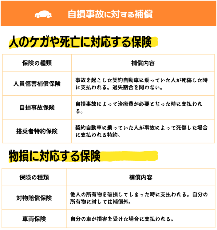 自損事故に対する補償