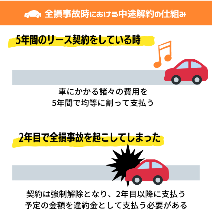 全損事故の中途解約違約金