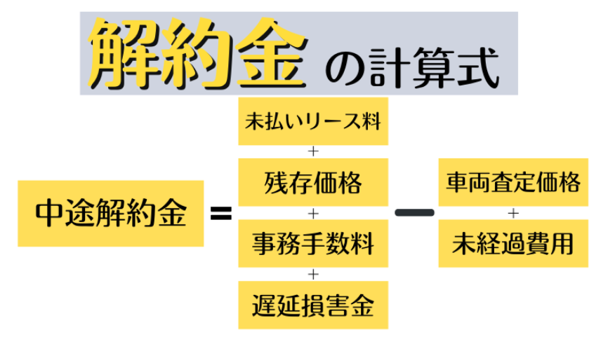 カーリースの解約違約金