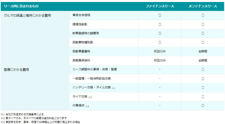 オリックスカーリース費用