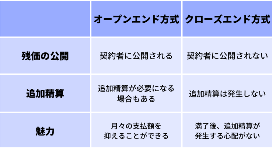 契約方式について