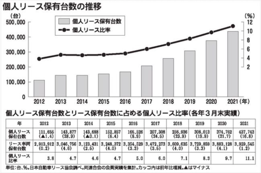 リース車保有台数の推移