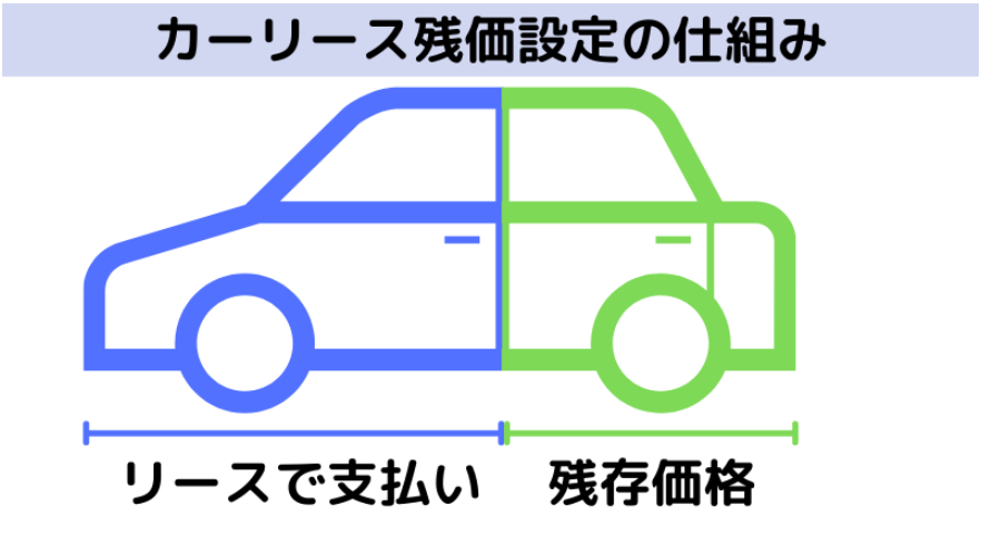 カーリース残価設定について