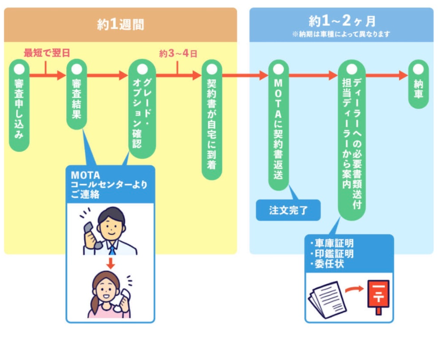 MOTAカーリースの申込～納車までの流れ