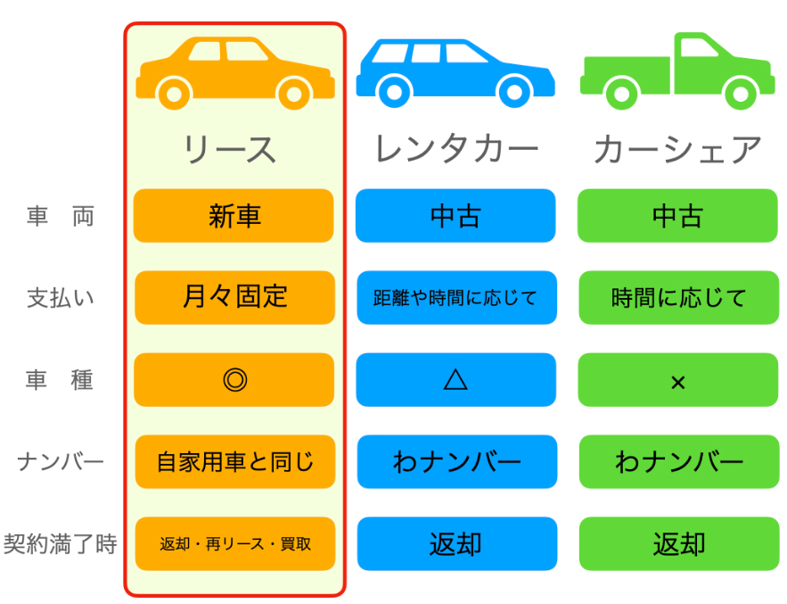 ローン購入やレンタカーとの違い