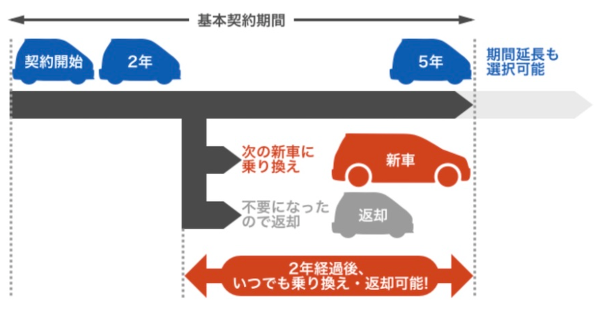 オリックスカーリースの解約