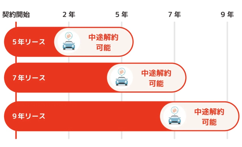 SOMPOで乗ーる中途解約